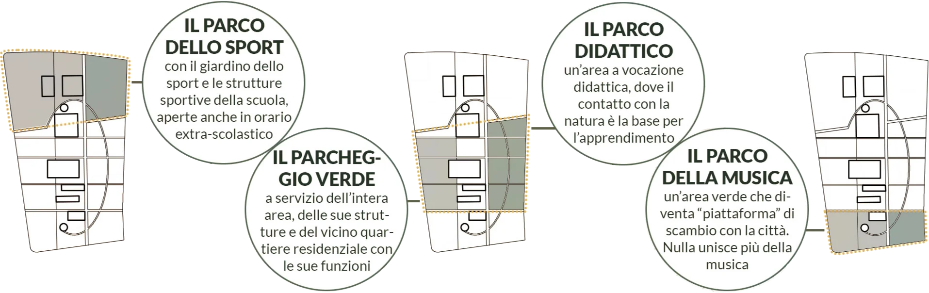 Le tre fasce del verde